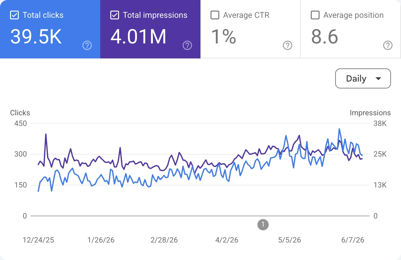 Google Search Console — 4 M d'impressions en 6 mois (SaaS · Bien-être)